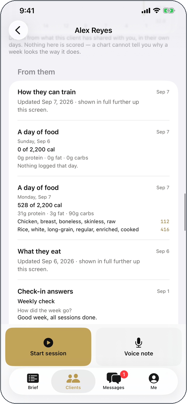 Sagoma Pro: what a client has sent back — a day of food at 528 of 2,200 calories with the items logged, a check-in answered ‘good week, all sessions done’, and a weigh-in at 174.5 lb.
